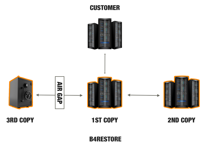 What is Air Gap Backup?