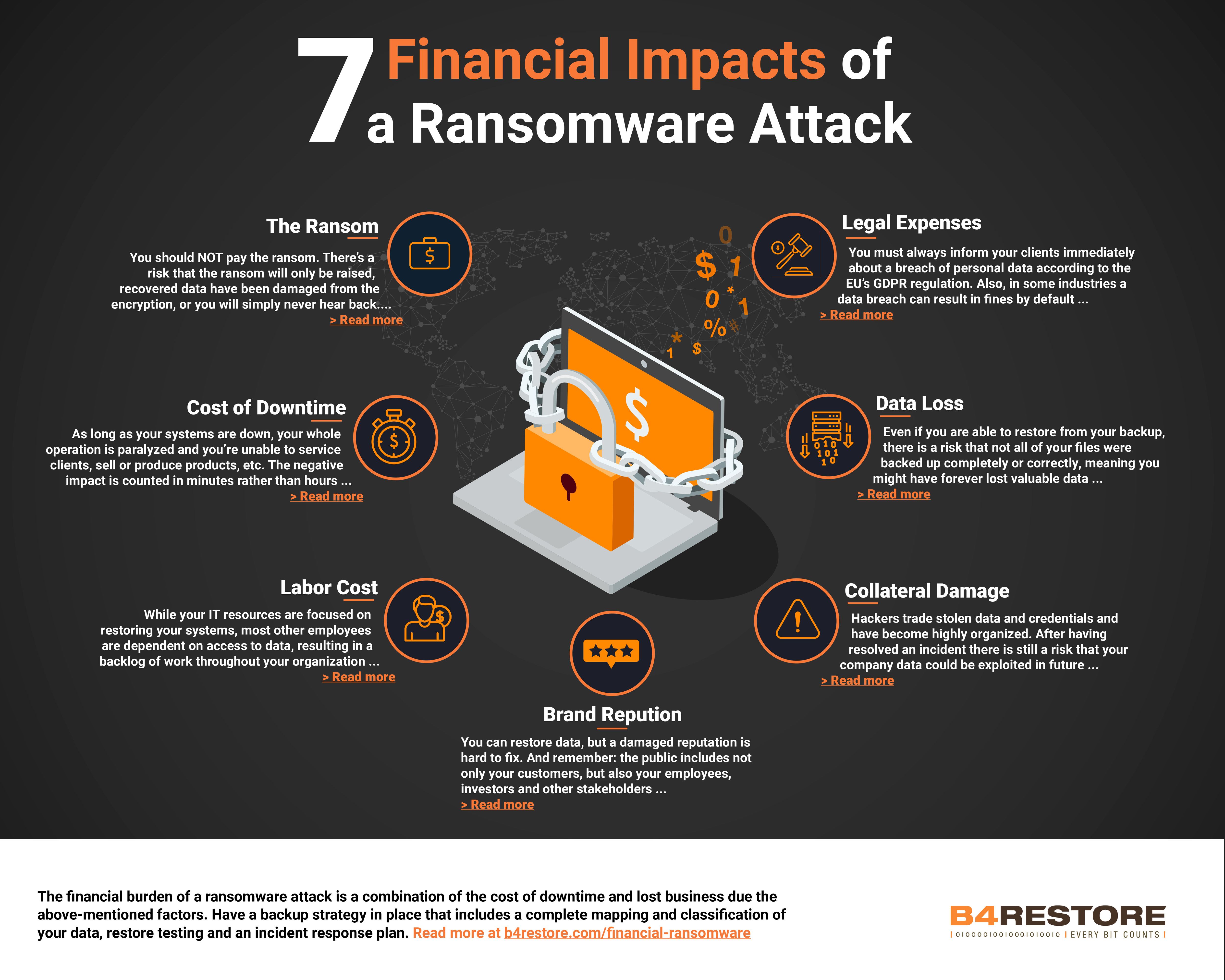 7 Financial Impacts of a Ransomware Attack