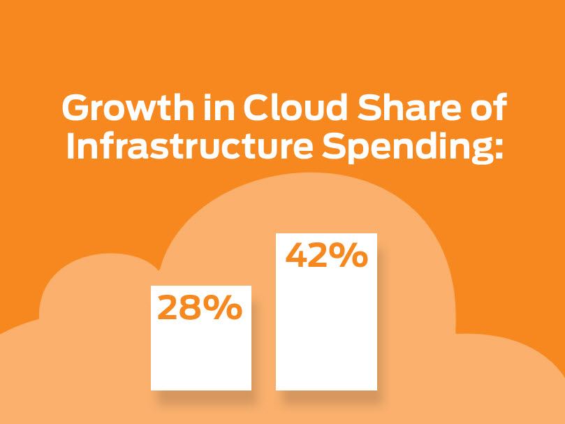 Growth in cloud